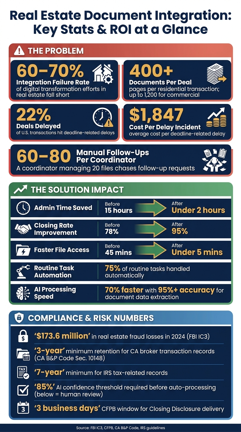 Real Estate Document Integration: Key Stats & ROI at a Glance