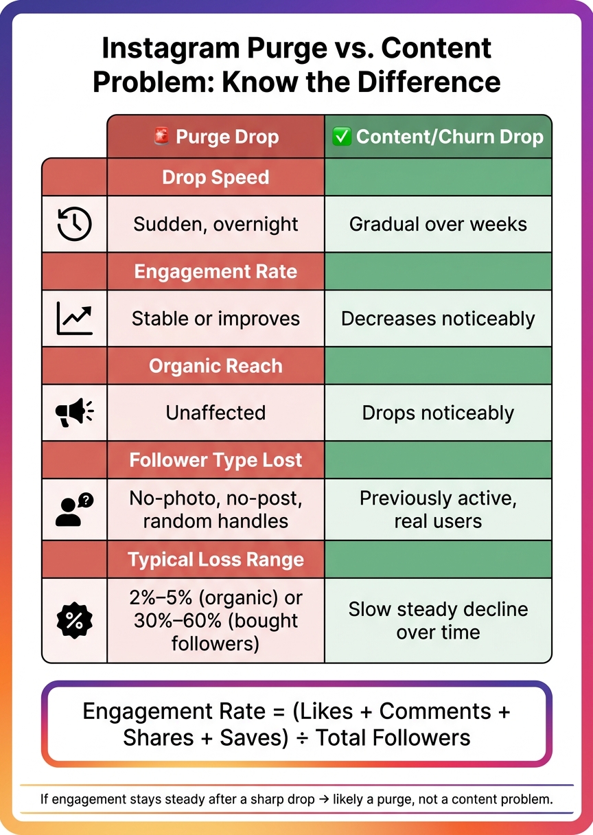 Instagram Purge vs. Content Drop: How to Tell the Difference