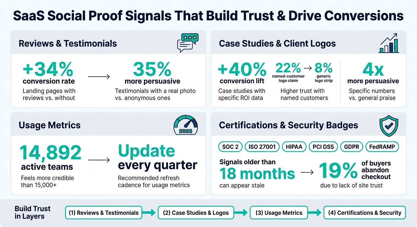 SaaS Social Proof: Key Stats & Trust Signals That Drive Conversions