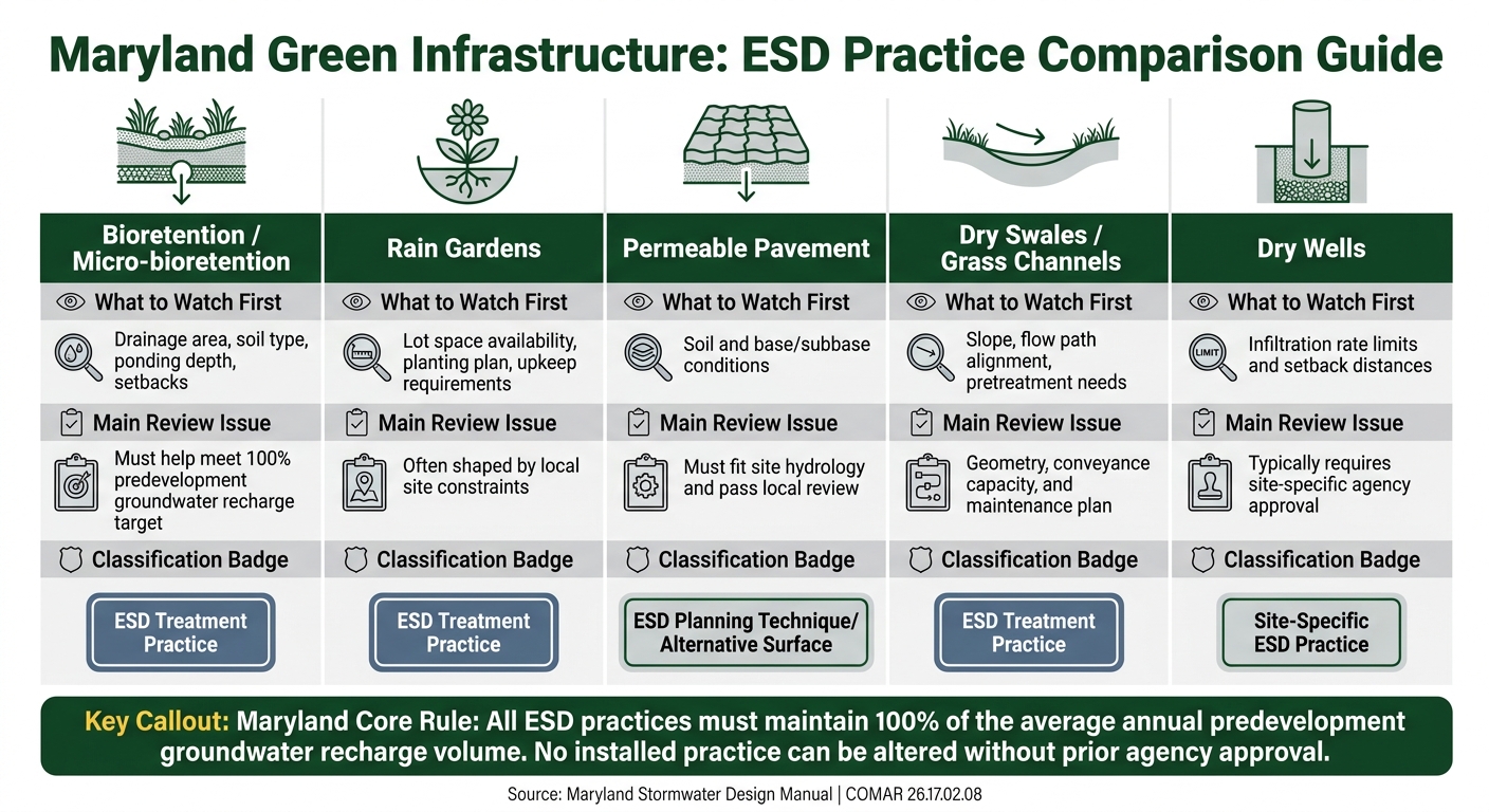 Maryland Green Infrastructure: ESD Practice Comparison Guide