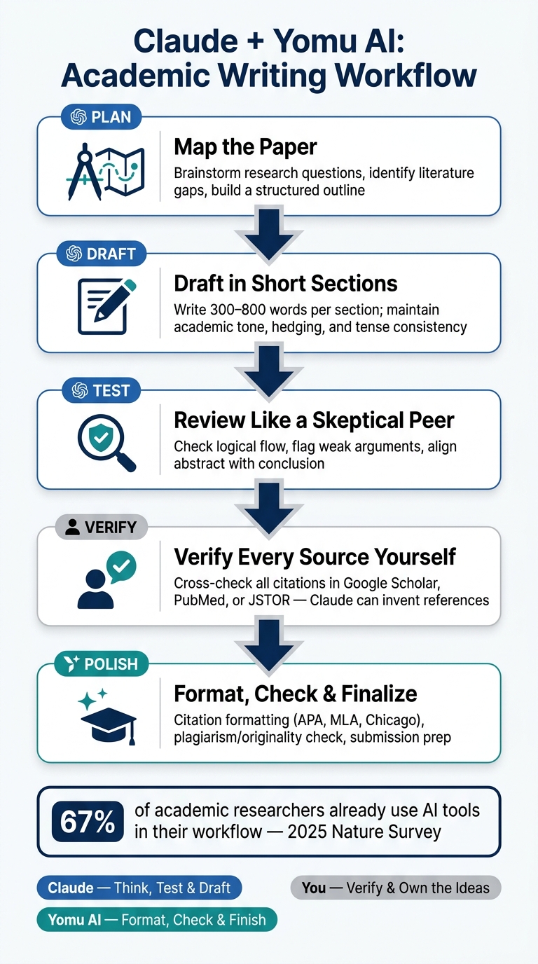 Claude vs Yomu AI: Academic Writing Workflow Step-by-Step