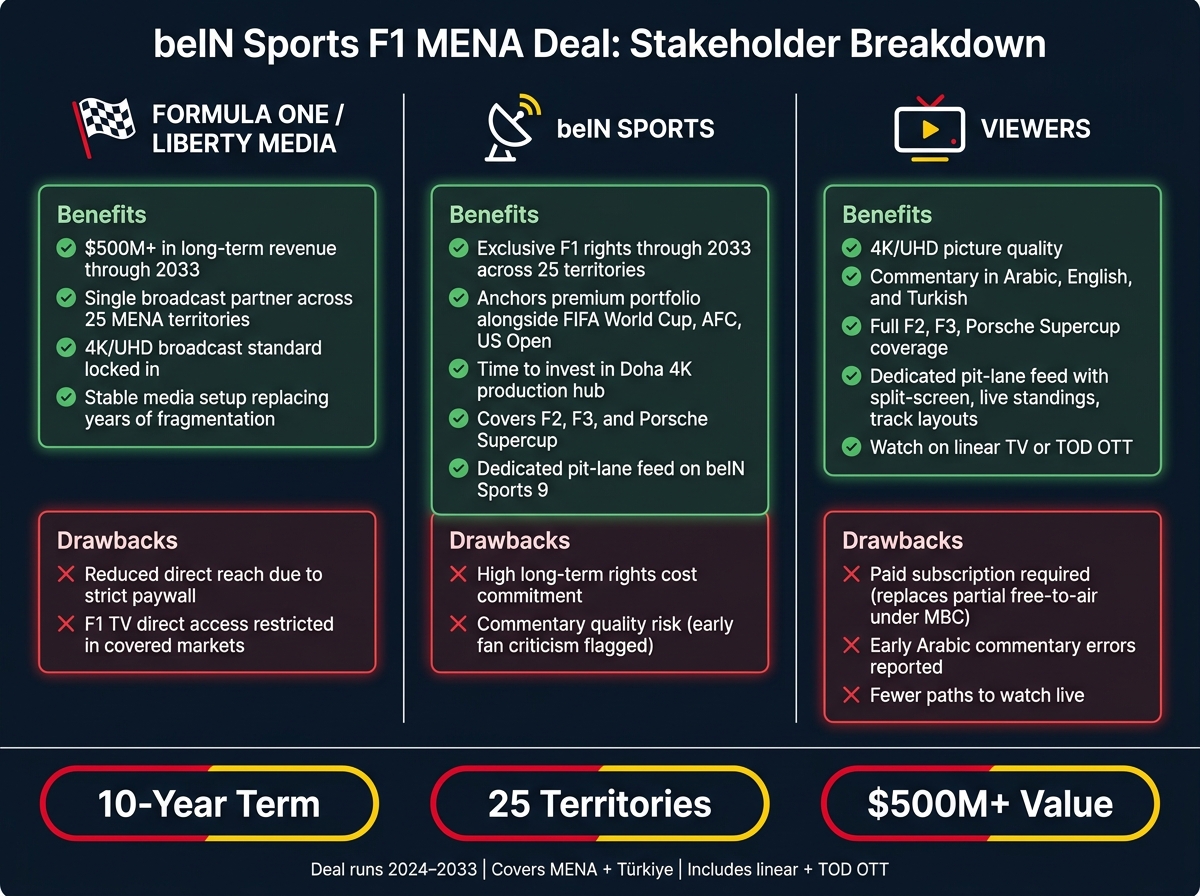 beIN Sports F1 MENA Deal: Who Wins, Who Pays?