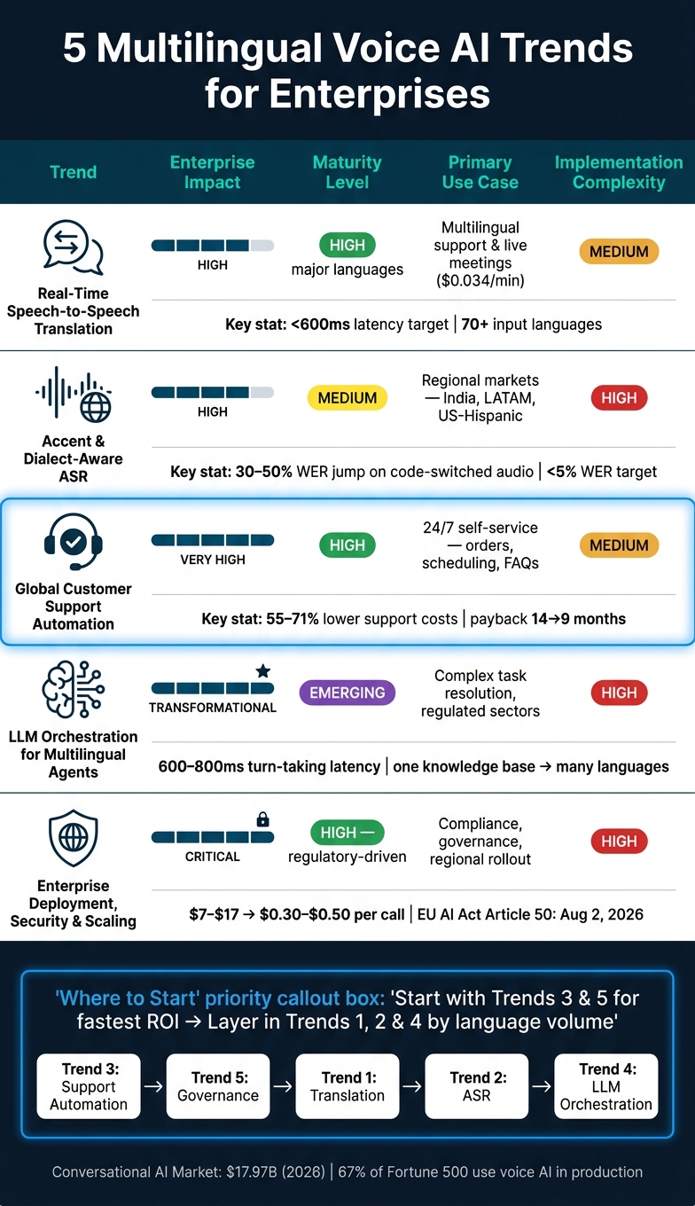 5 Multilingual Voice AI Trends for Enterprises: Impact, Maturity & ROI