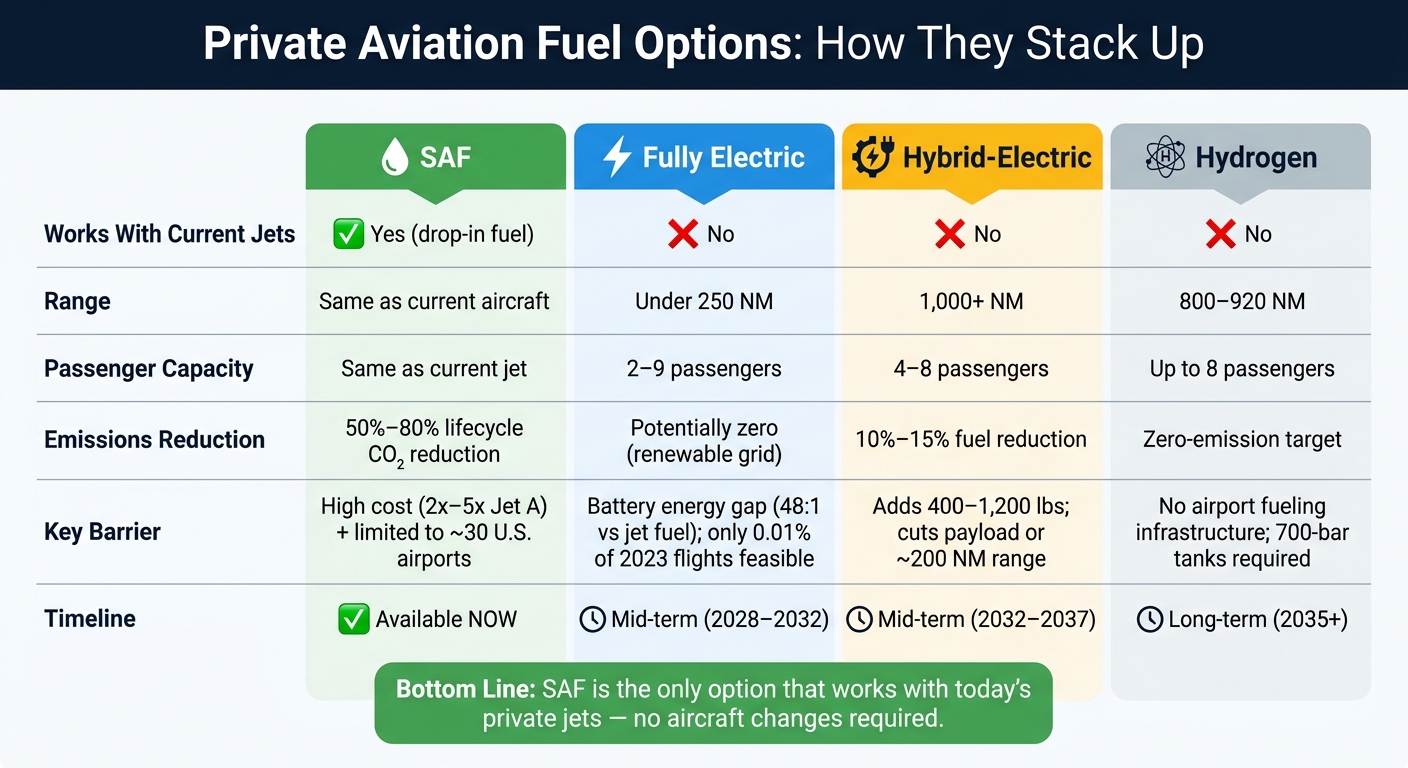 Private Aviation Fuel Options Compared: SAF vs Electric vs Hybrid vs Hydrogen