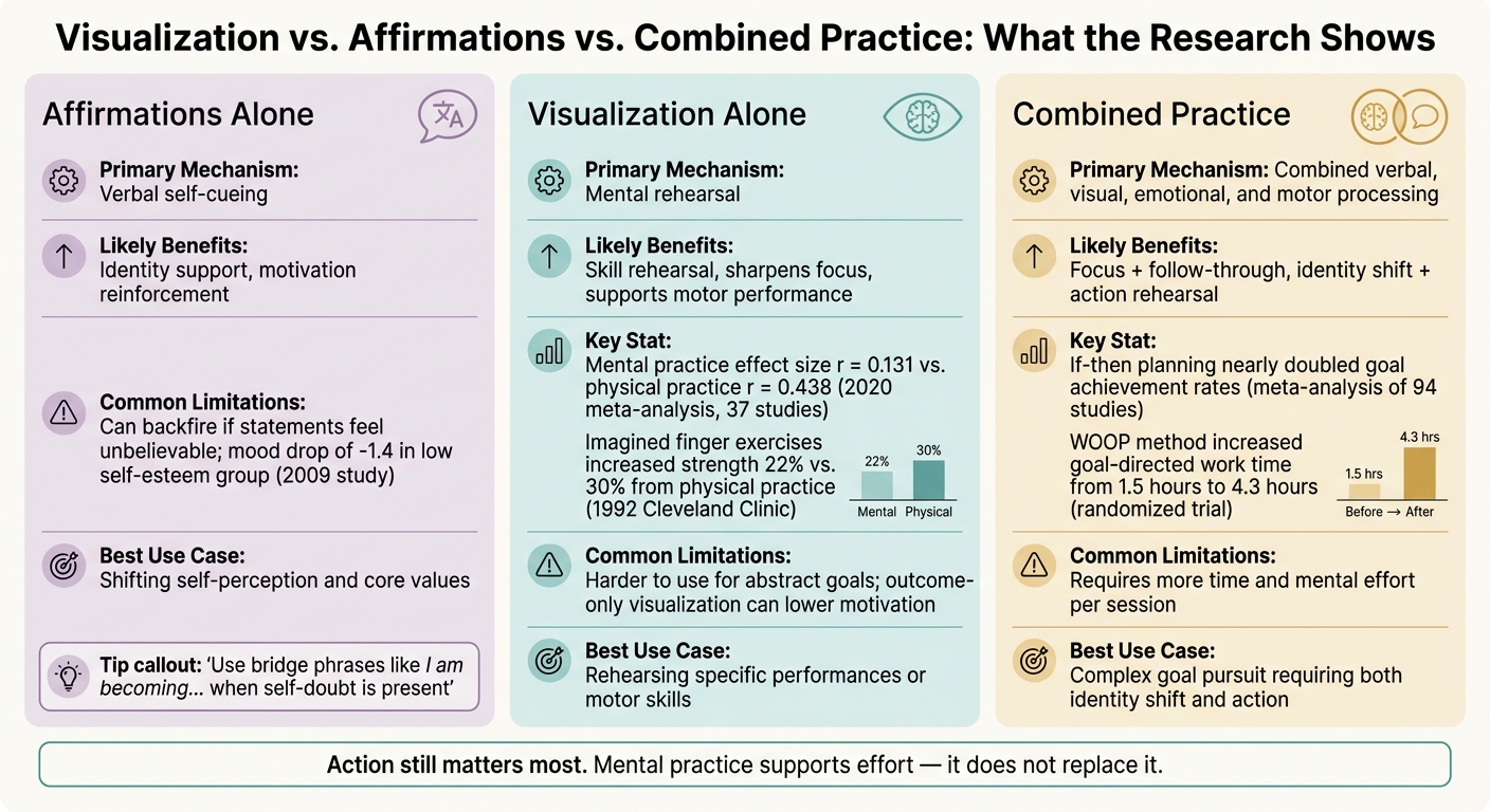 Visualization vs. Affirmations vs. Combined Practice: What the Research Shows