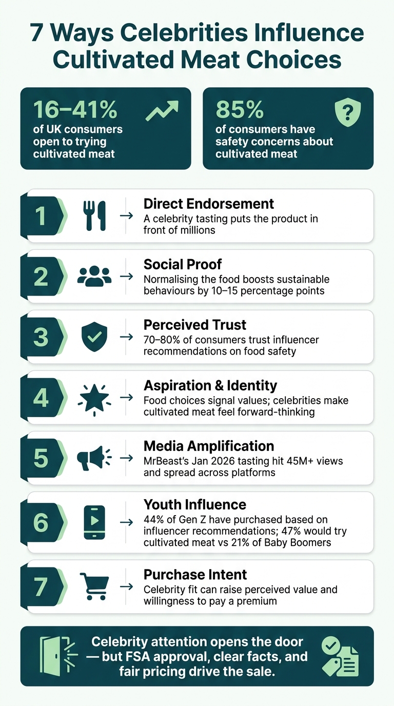 7 Ways Celebrities Influence Food Choices: Key Stats & Mechanisms