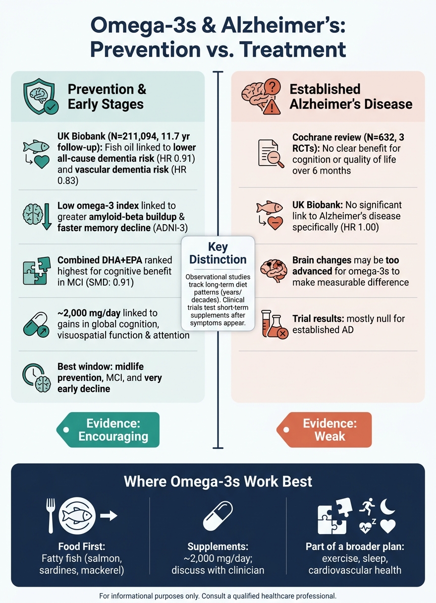 Omega-3s & Alzheimer's: Prevention vs. Treatment Evidence at a Glance