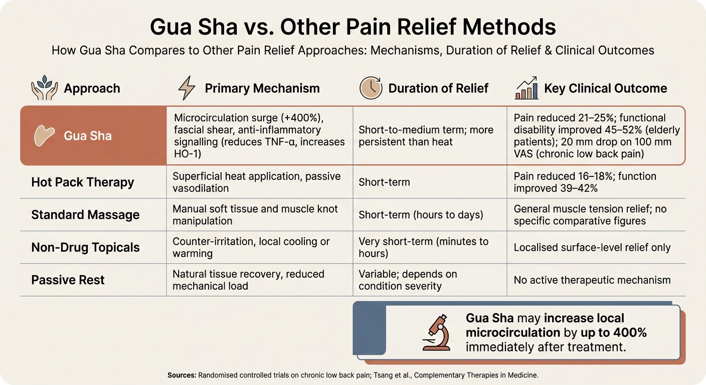 Gua Sha vs. Other Pain Relief Methods: Mechanisms & Outcomes