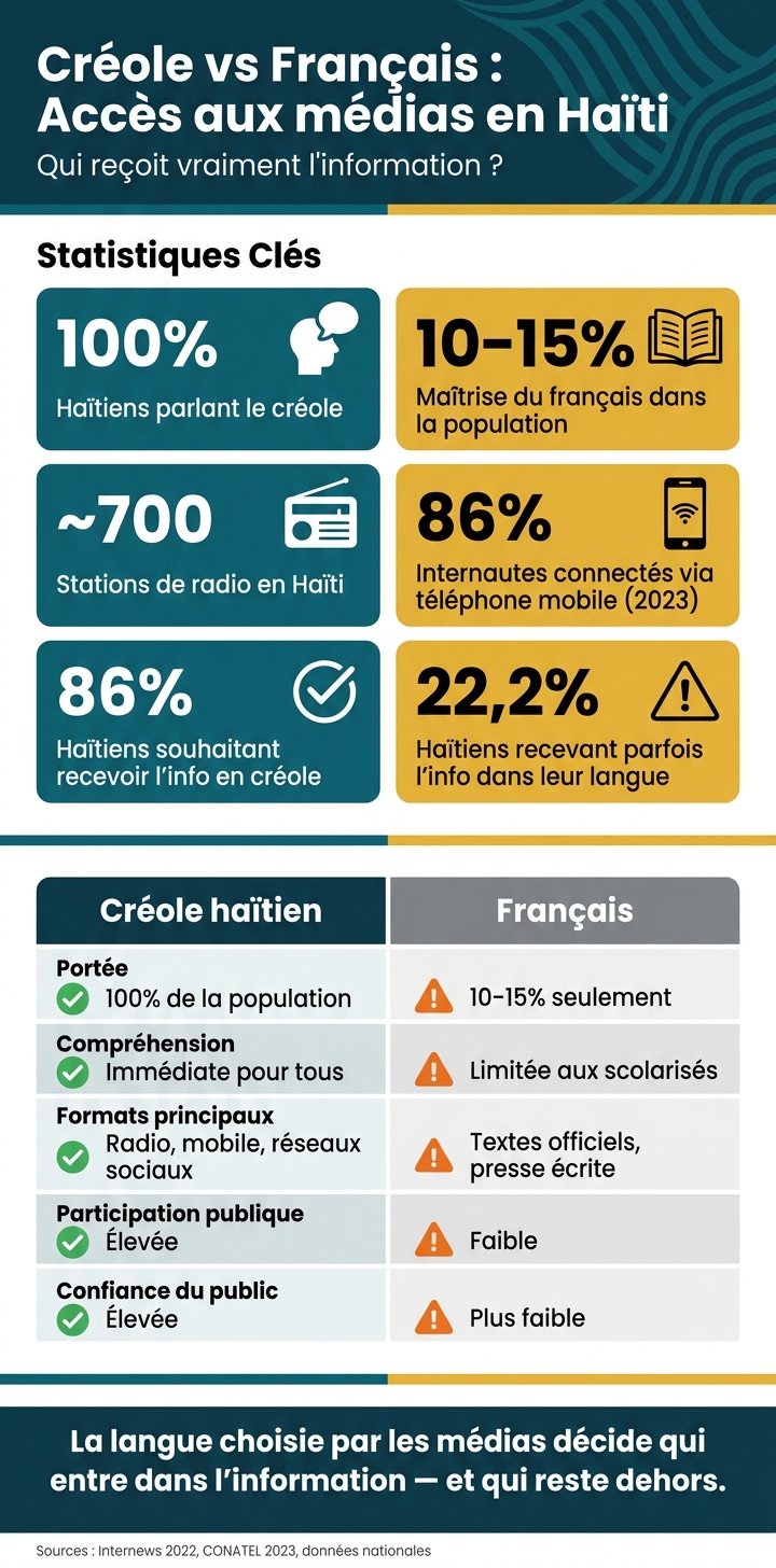 Créole vs Français : Accès aux médias en Haïti en chiffres