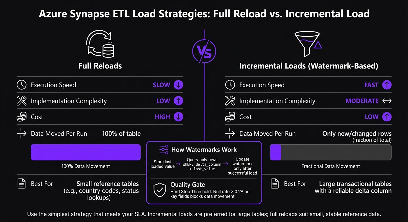 Azure Synapse ETL Load Strategies: Full Reload vs. Incremental Load