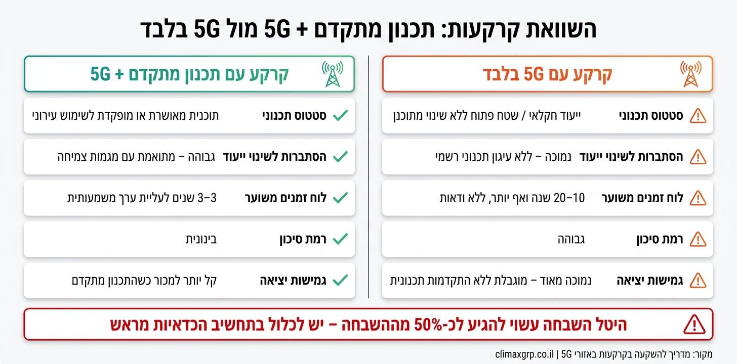 קרקע עם תכנון מתקדם + 5G לעומת קרקע עם 5G בלבד – השוואה למשקיעים