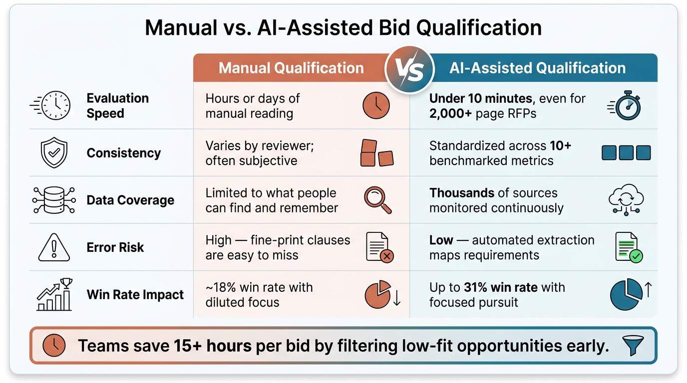 Manual vs. AI-Assisted Bid Qualification: Key Metrics Compared