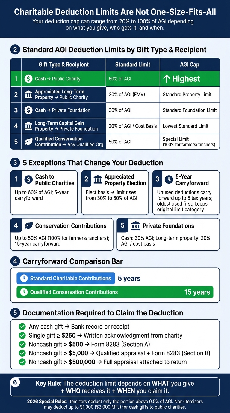 Charitable Contribution Deduction Limits by Gift Type & Recipient (2026)