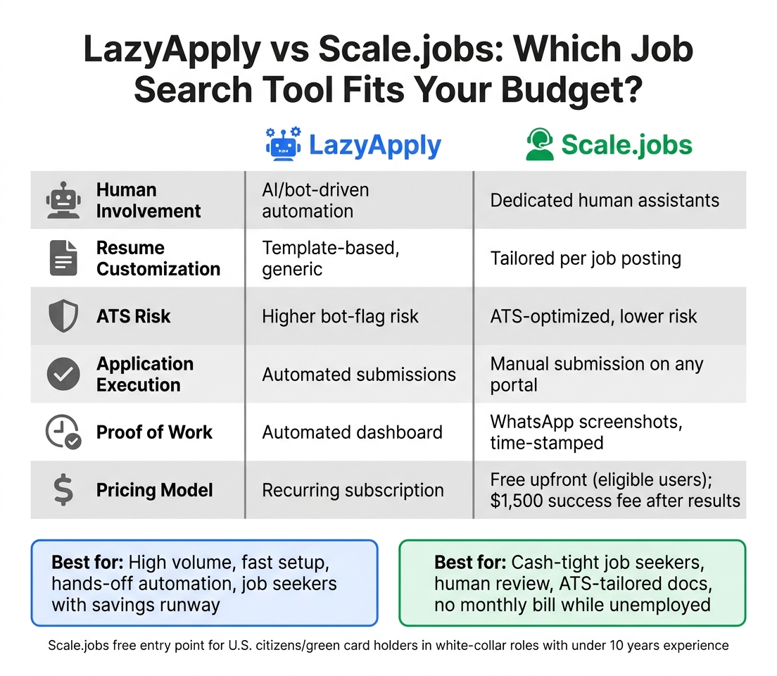 LazyApply vs Scale.jobs: Job Search Tool Comparison After Job Loss