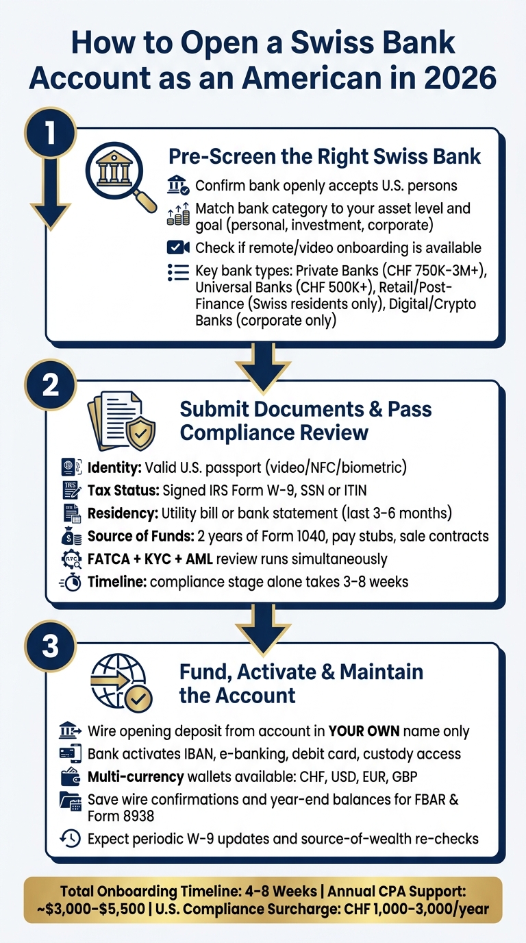 How to Open a Swiss Bank Account as an American in 2026