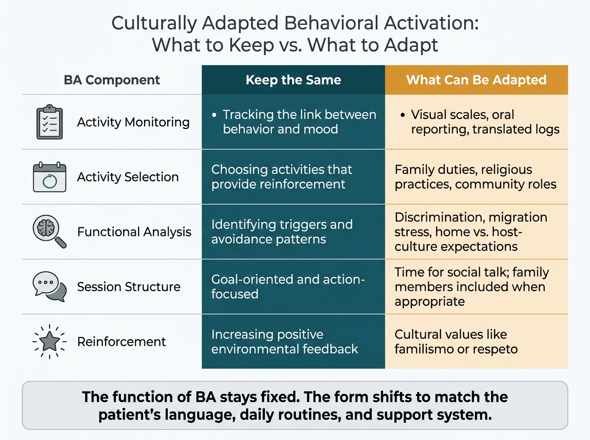 Culturally Adapted Behavioral Activation: What to Keep vs. What to Adapt