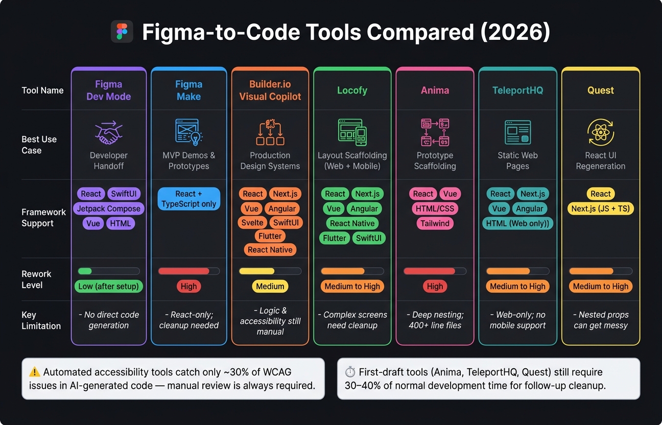 Figma-to-Code Tools Compared: Best Use Cases & Rework Levels (2026)