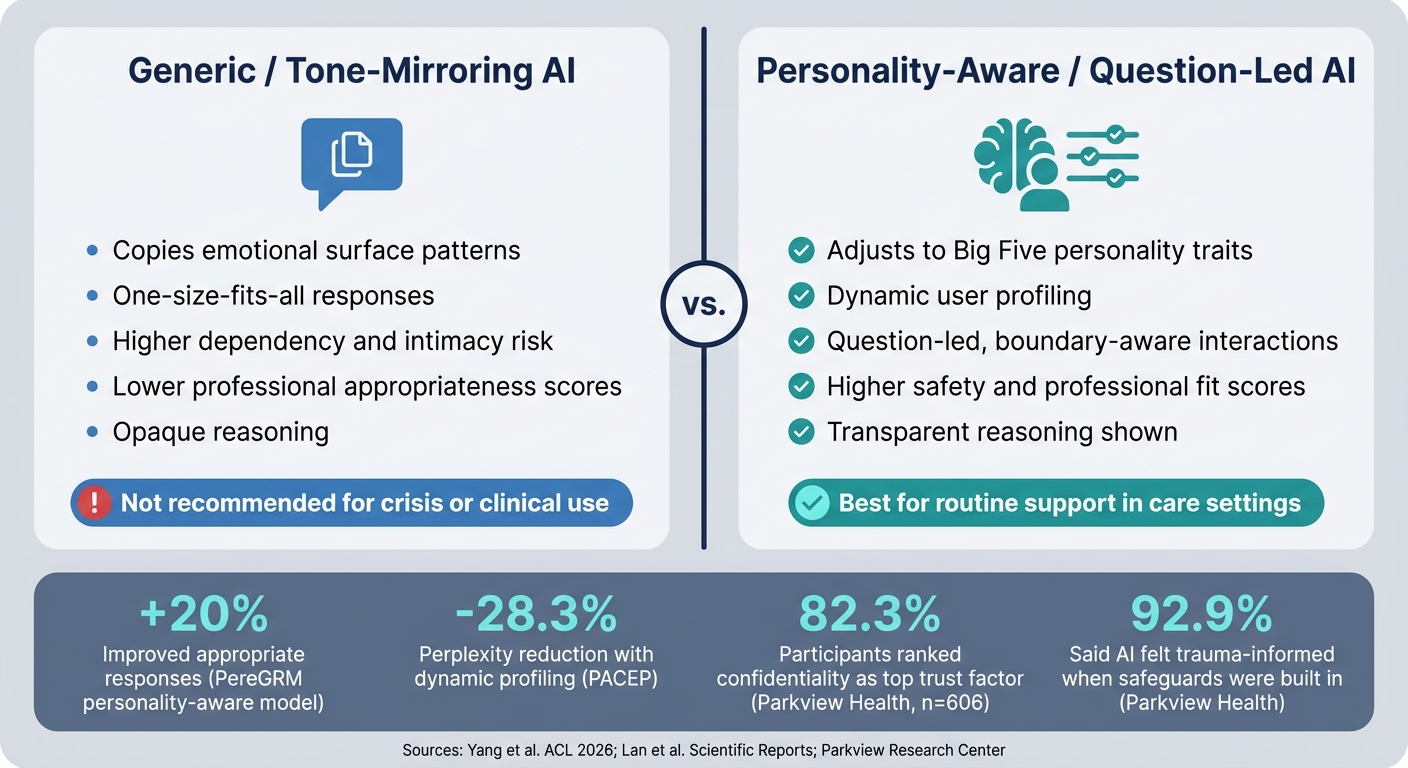 AI Tools for Emotional Support: Personality-Aware vs. Generic Systems