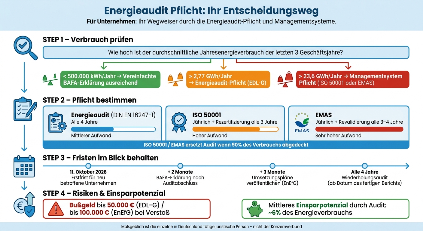 Energieaudit Pflicht: Schritt-f&uuml;r-Schritt Entscheidungsweg f&uuml;r Unternehmen