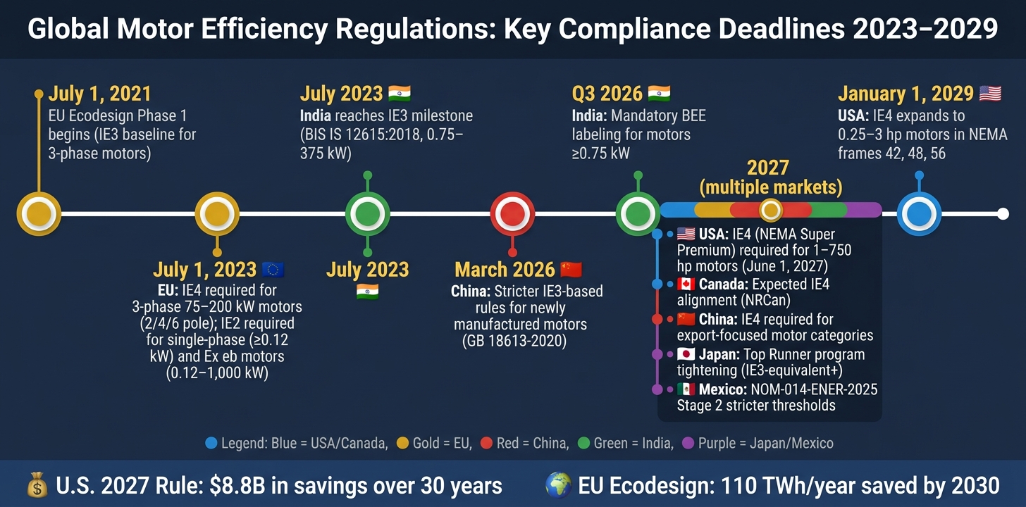Global Motor Efficiency Regulations: Key Compliance Deadlines 2023–2029