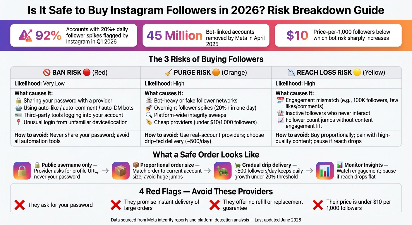 Instagram Follower Purchase Risk Guide: Ban vs Purge vs Reach Loss (2026)