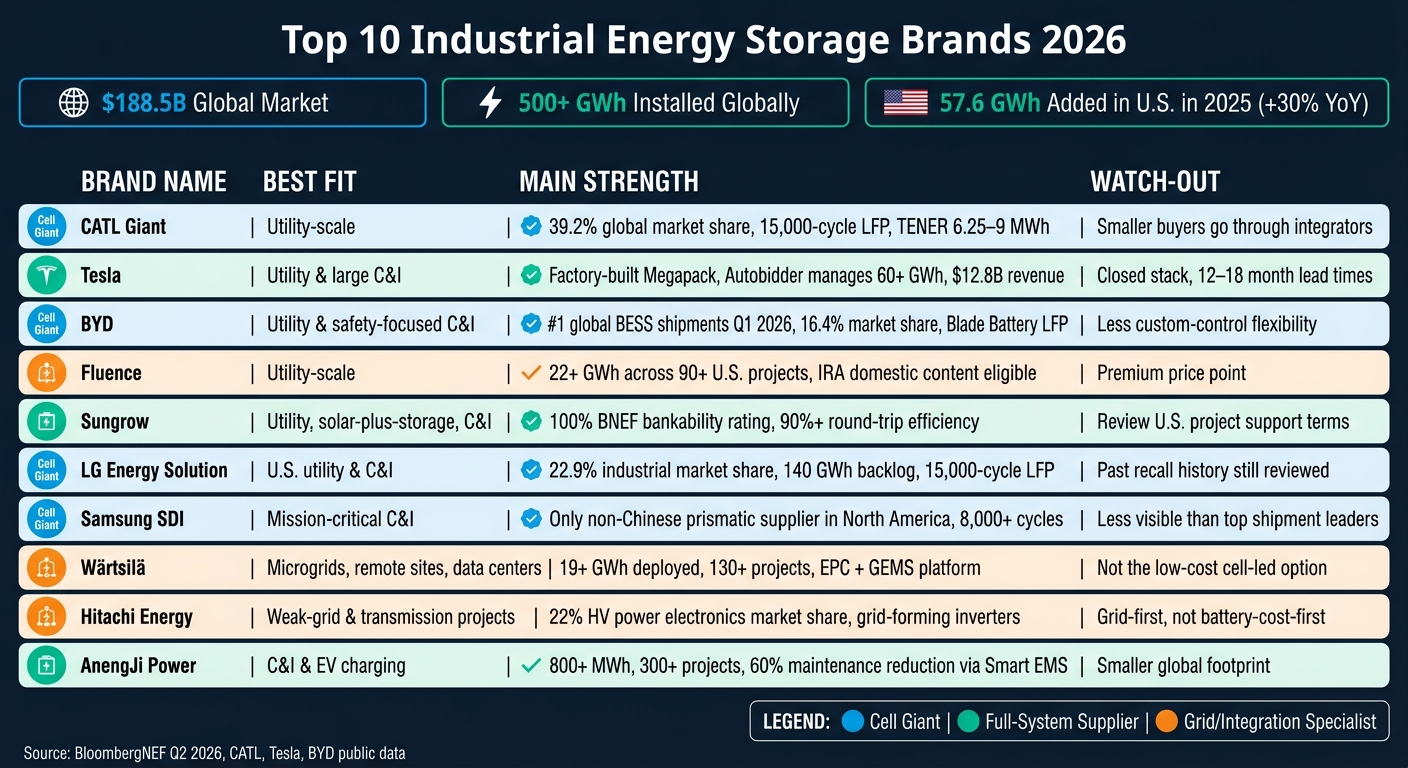 Top 10 Industrial Energy Storage Brands 2026: At-a-Glance Comparison