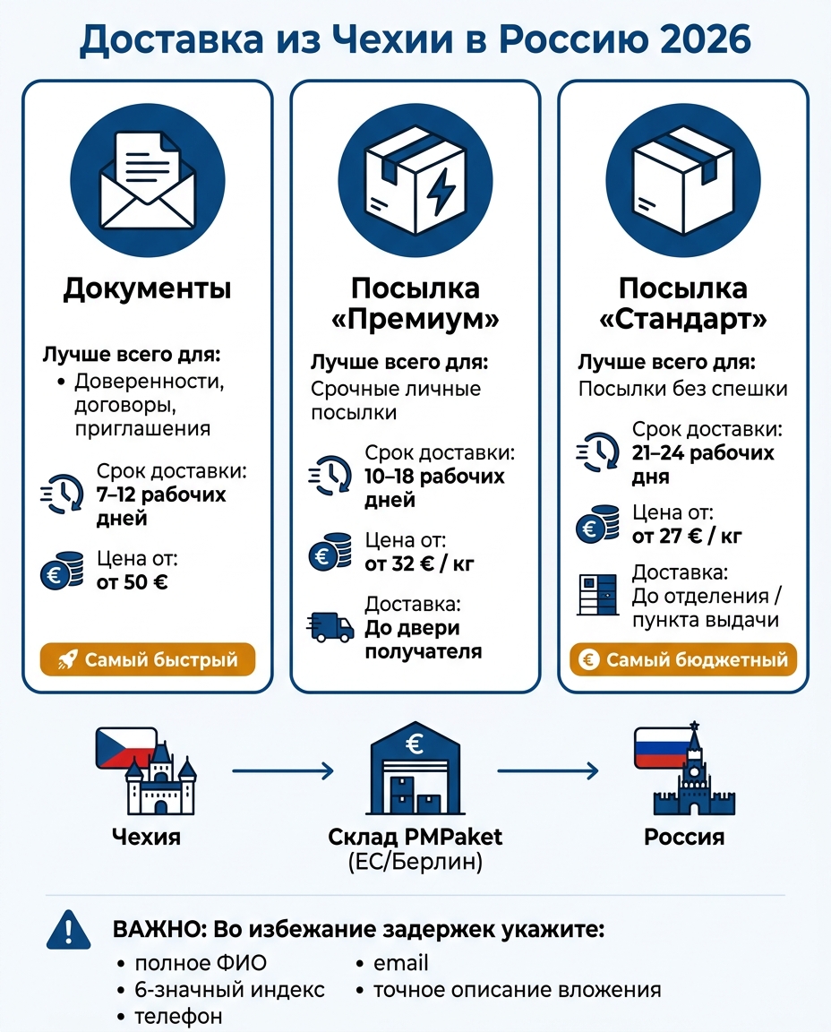 Доставка из Чехии в Россию 2026: сравнение тарифов и сроков