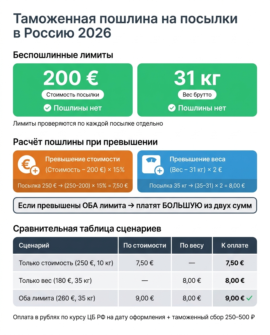 Таможенная пошлина на посылки в Россию 2026: лимиты и расчёт