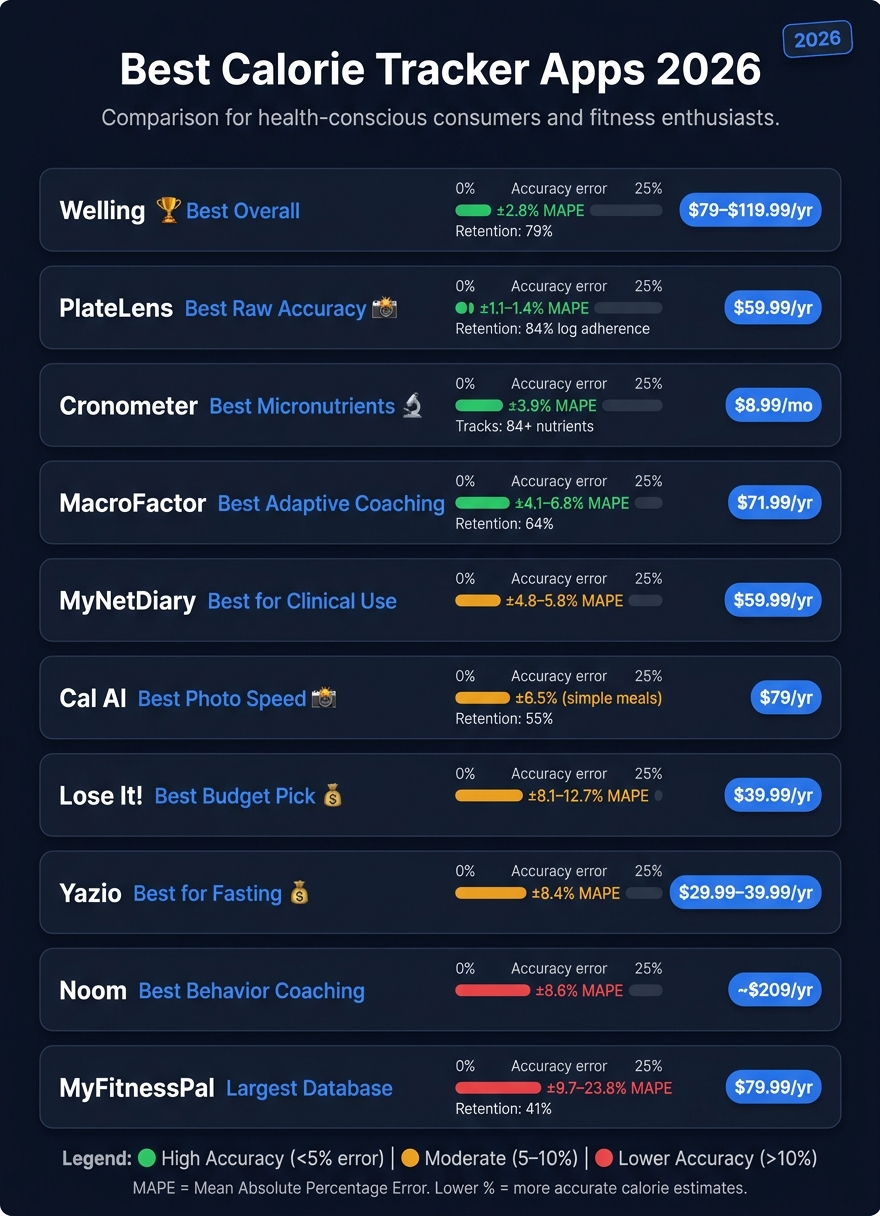 Best Calorie Tracker Apps 2026: Accuracy, Price & Retention Compared