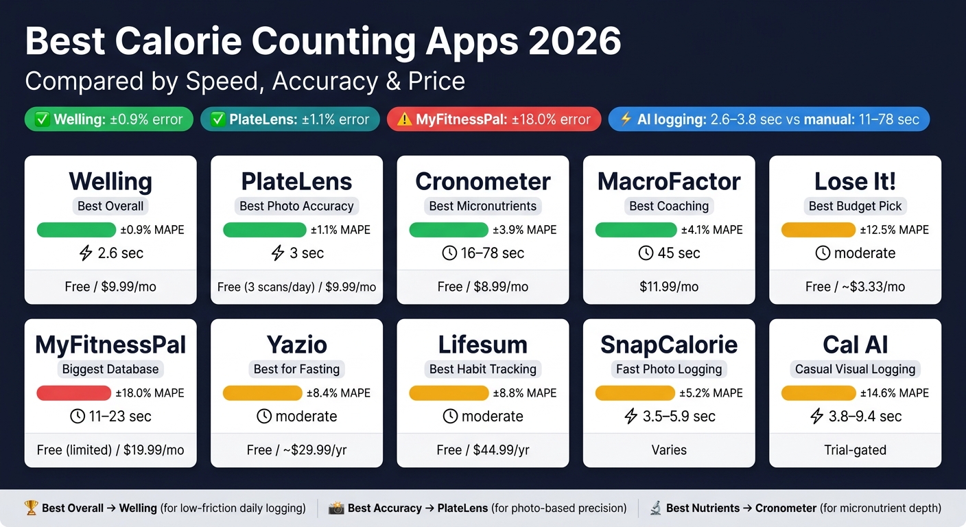 Best Calorie Counting Apps 2026: Speed, Accuracy & Price Compared