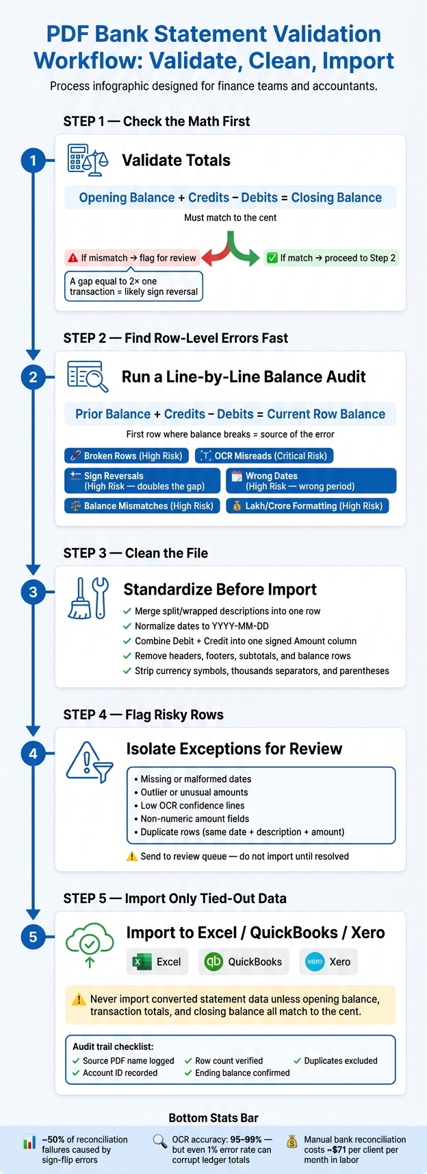 PDF Bank Statement Validation Workflow: Validate, Clean, Import
