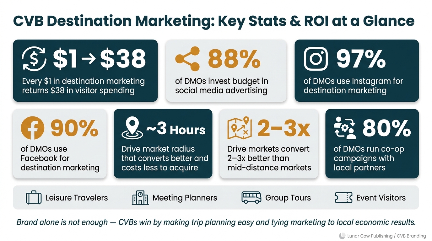 CVB Destination Marketing: Key Stats & ROI at a Glance