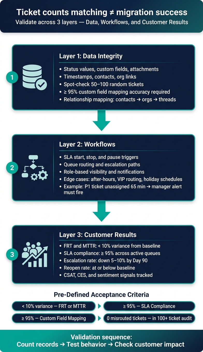 Migration Validation Framework: 3 Layers to Confirm True Success