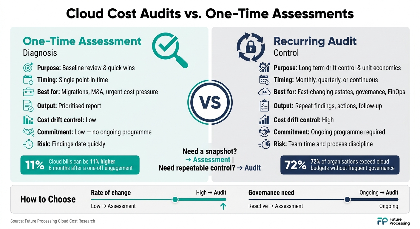 Cloud Cost Audits vs. One-Time Assessments: Which Is Right for You?