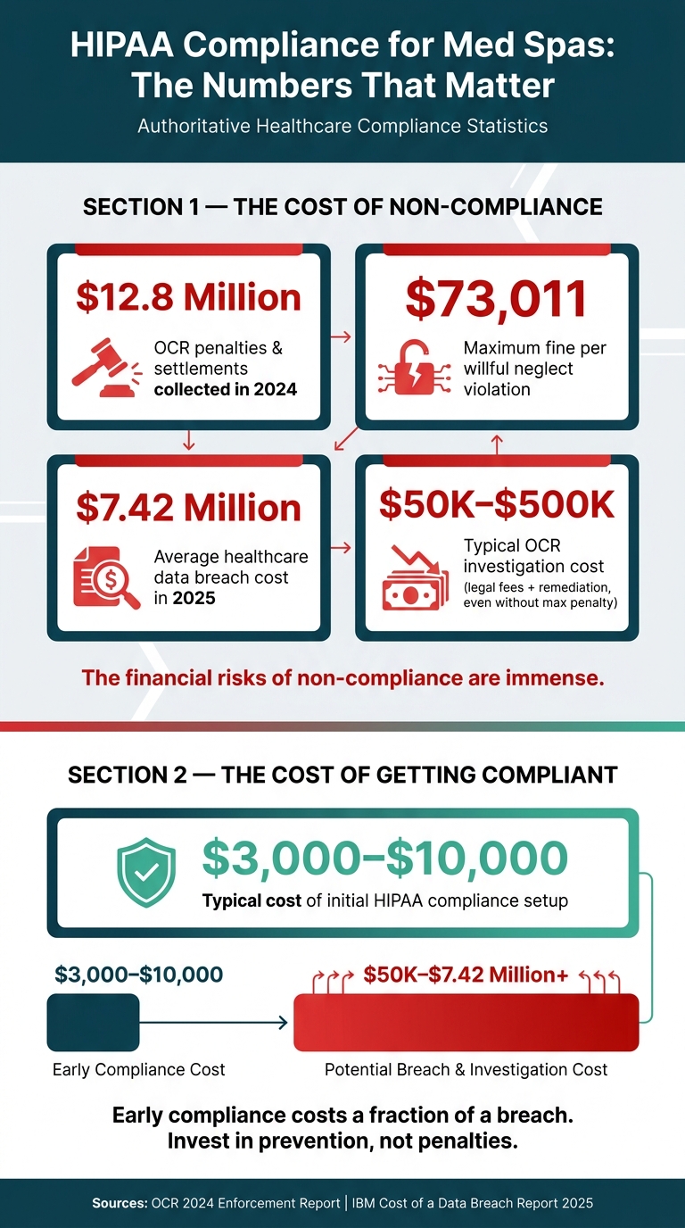 HIPAA Compliance for Med Spas: Costs, Penalties & Key Stats