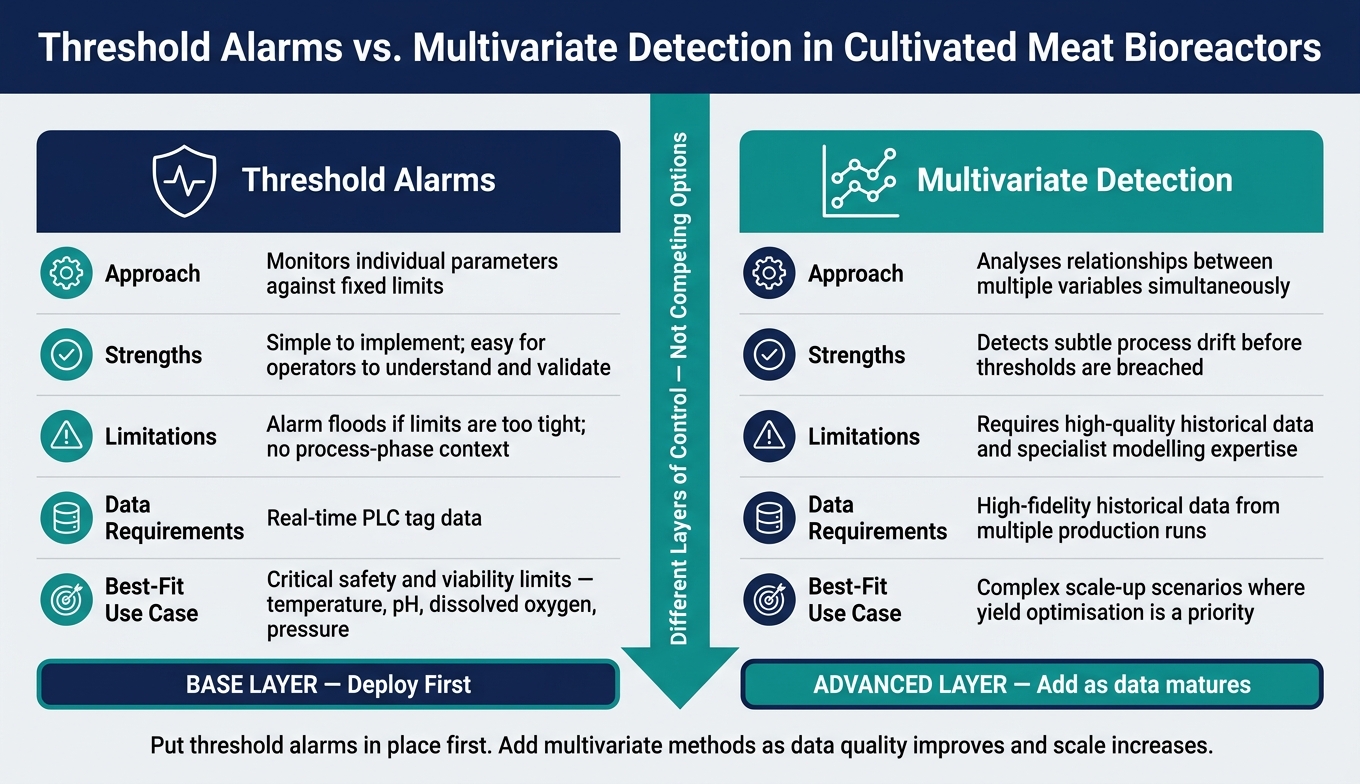 Threshold Alarms vs. Multivariate Detection in Cultivated Meat Bioreactors