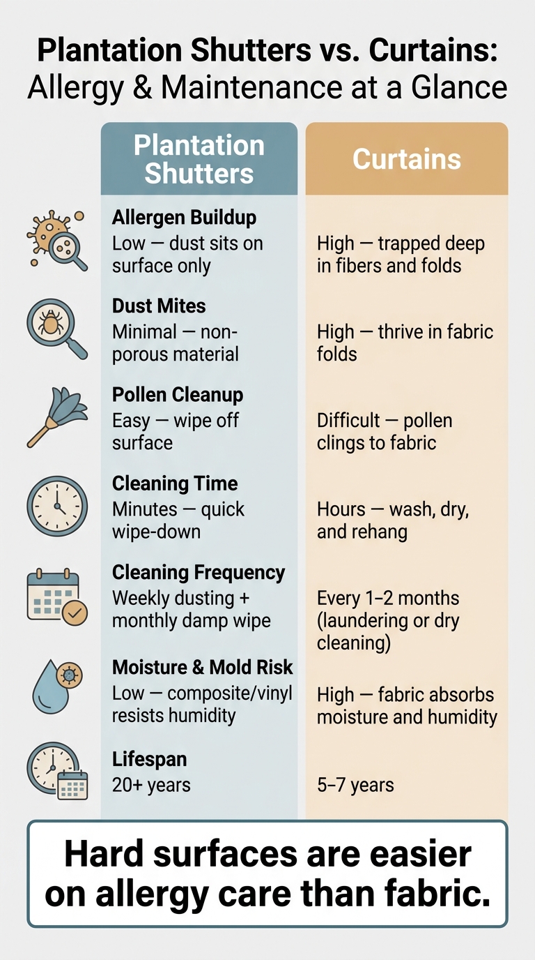 Plantation Shutters vs. Curtains: Allergy & Maintenance Comparison