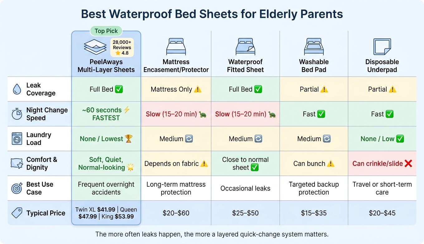 Best Waterproof Bed Sheets for Elderly Parents: Side-by-Side Comparison