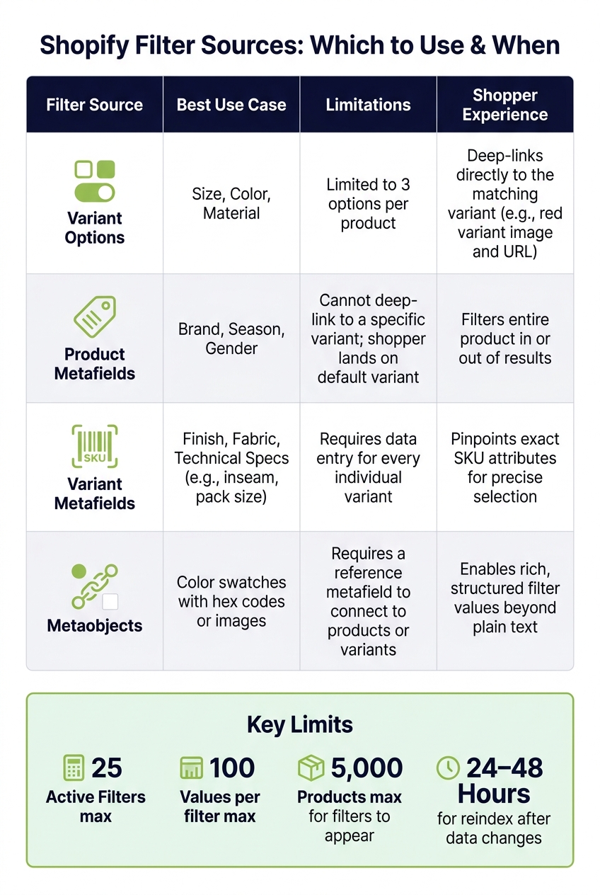 Shopify Filter Data Sources: Variant Options vs Metafields Compared