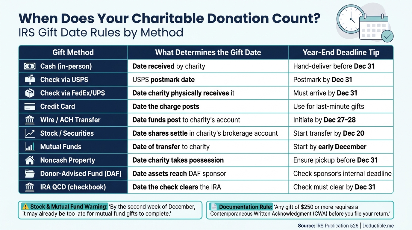 Charitable Donation Timing Rules by Gift Method (2026 Tax Year)