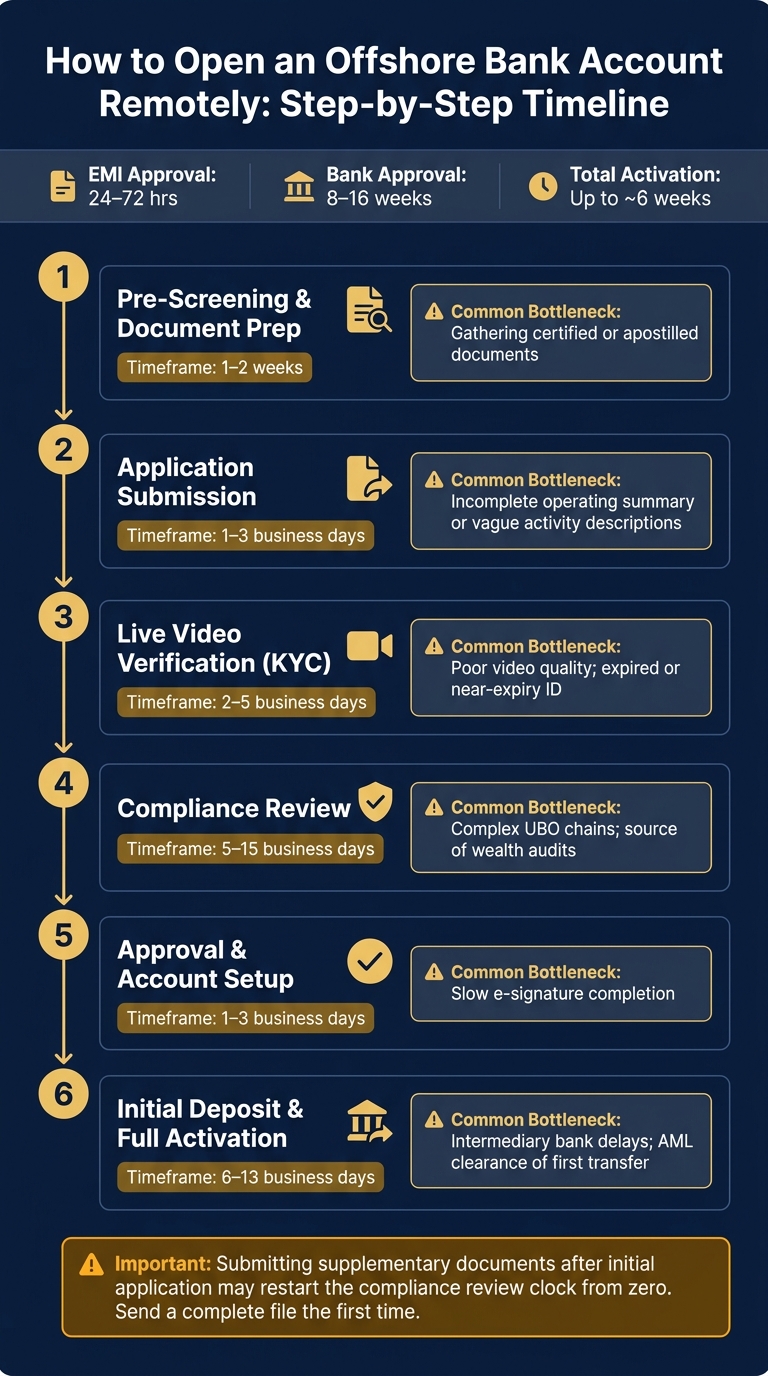 How to Open an Offshore Bank Account Remotely: Step-by-Step Timeline