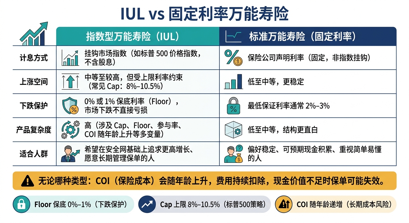 IUL vs 固定利率万能寿险：核心差异对比