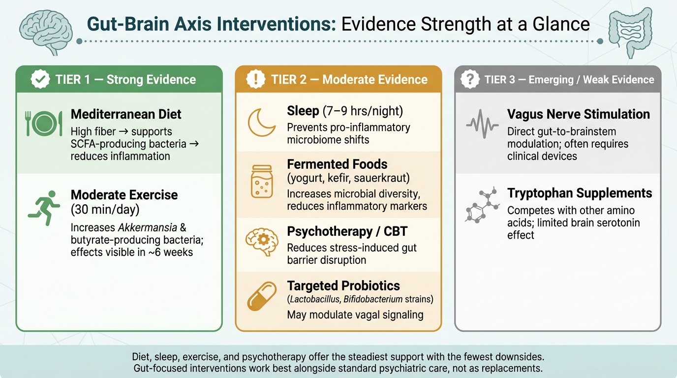 Gut-Brain Interventions: Evidence Strength Comparison