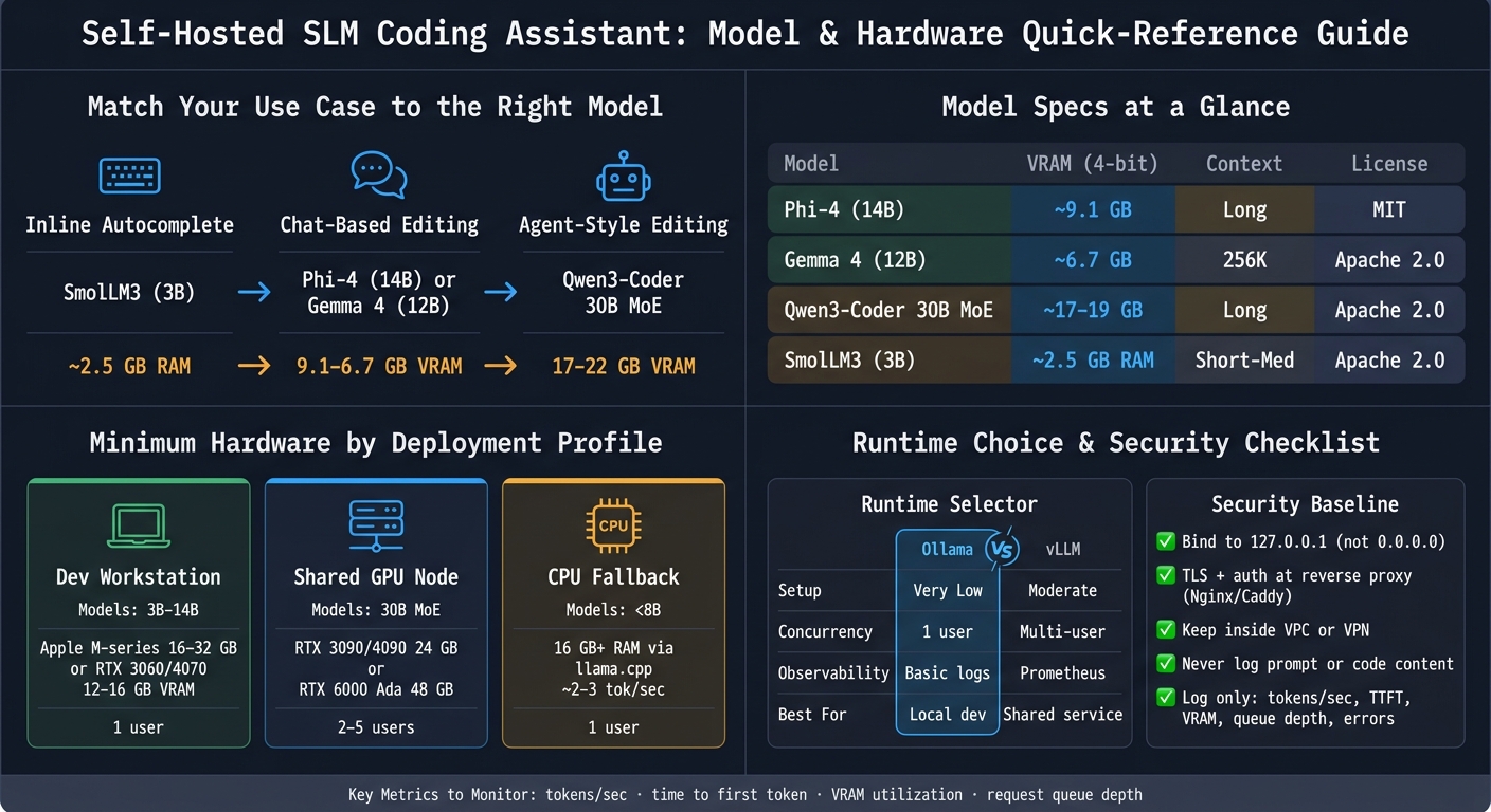 Self-Hosted SLM Coding Assistant: Model & Hardware Quick-Reference Guide