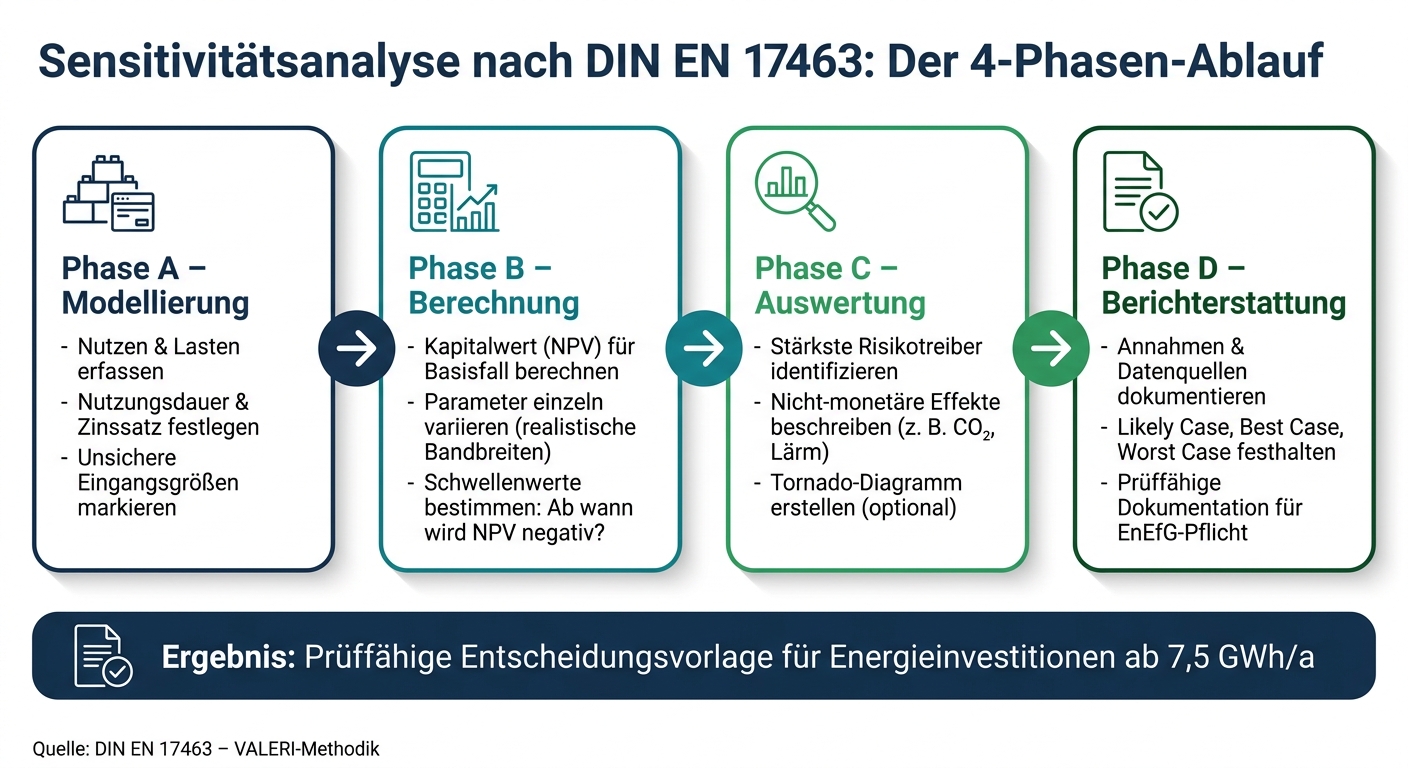 Sensitivit&auml;tsanalyse nach DIN EN 17463: 4-Phasen-Ablauf