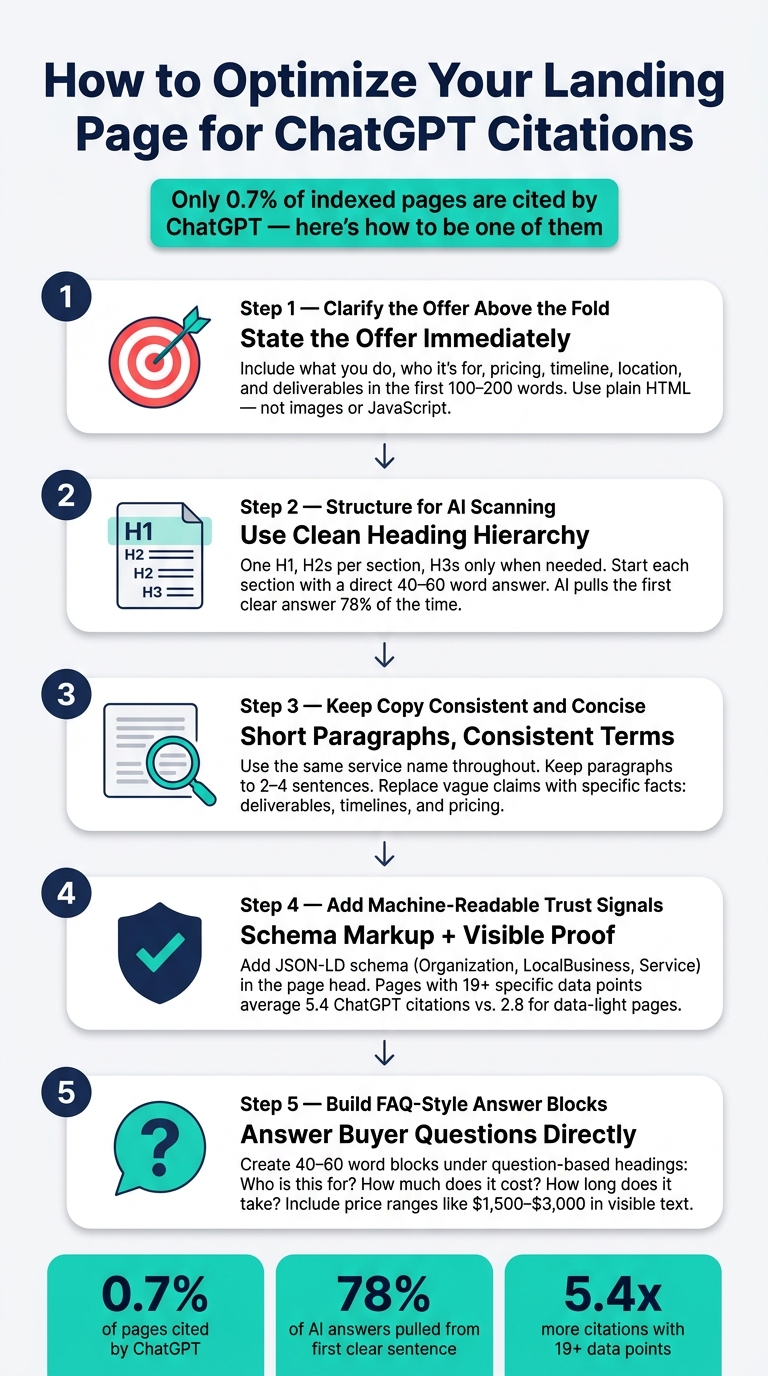 How to Optimize Your Landing Page for ChatGPT Citations