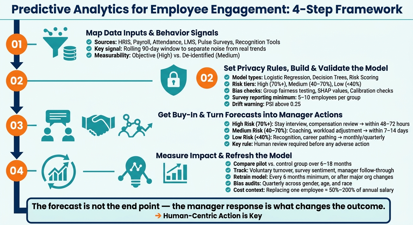 Predictive Analytics for Employee Engagement: 4-Step Framework