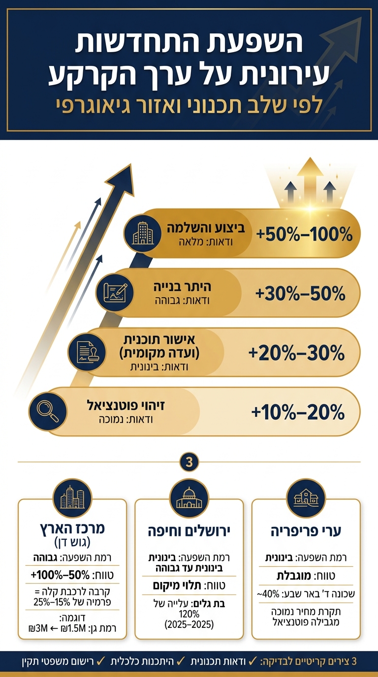 השפעת שלבי התחדשות עירונית על ערך הקרקע