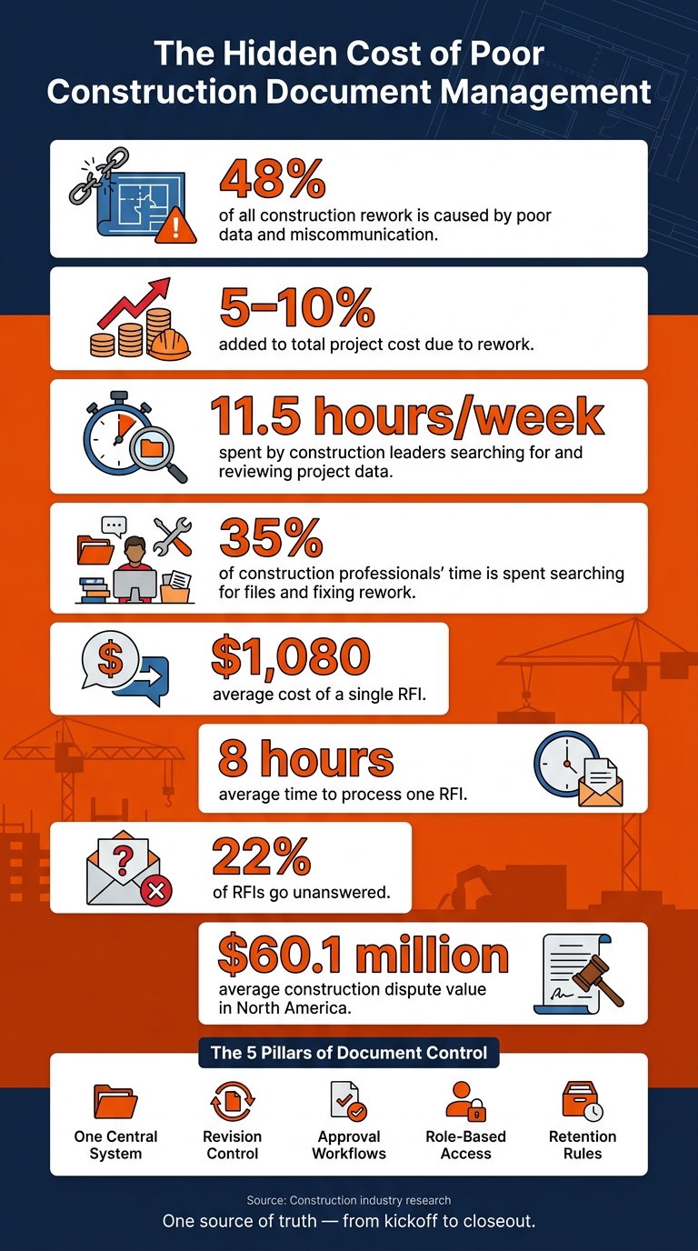 The Hidden Cost of Poor Construction Document Management