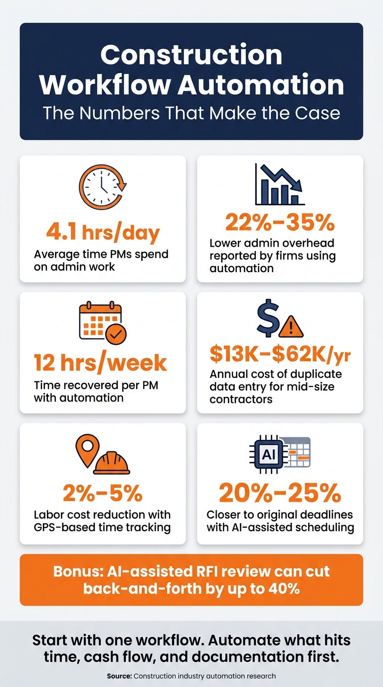 Construction Workflow Automation: Key Stats & ROI at a Glance